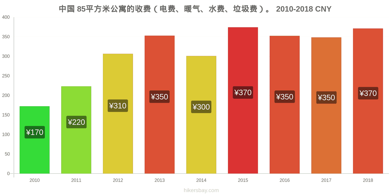 中国 价格变动 85平方米公寓的费用（电费、暖气、水费、垃圾费） hikersbay.com