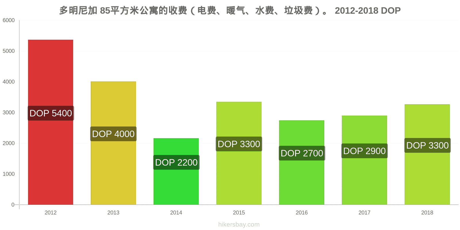 多明尼加 价格变动 85平方米公寓的费用（电费、暖气、水费、垃圾费） hikersbay.com