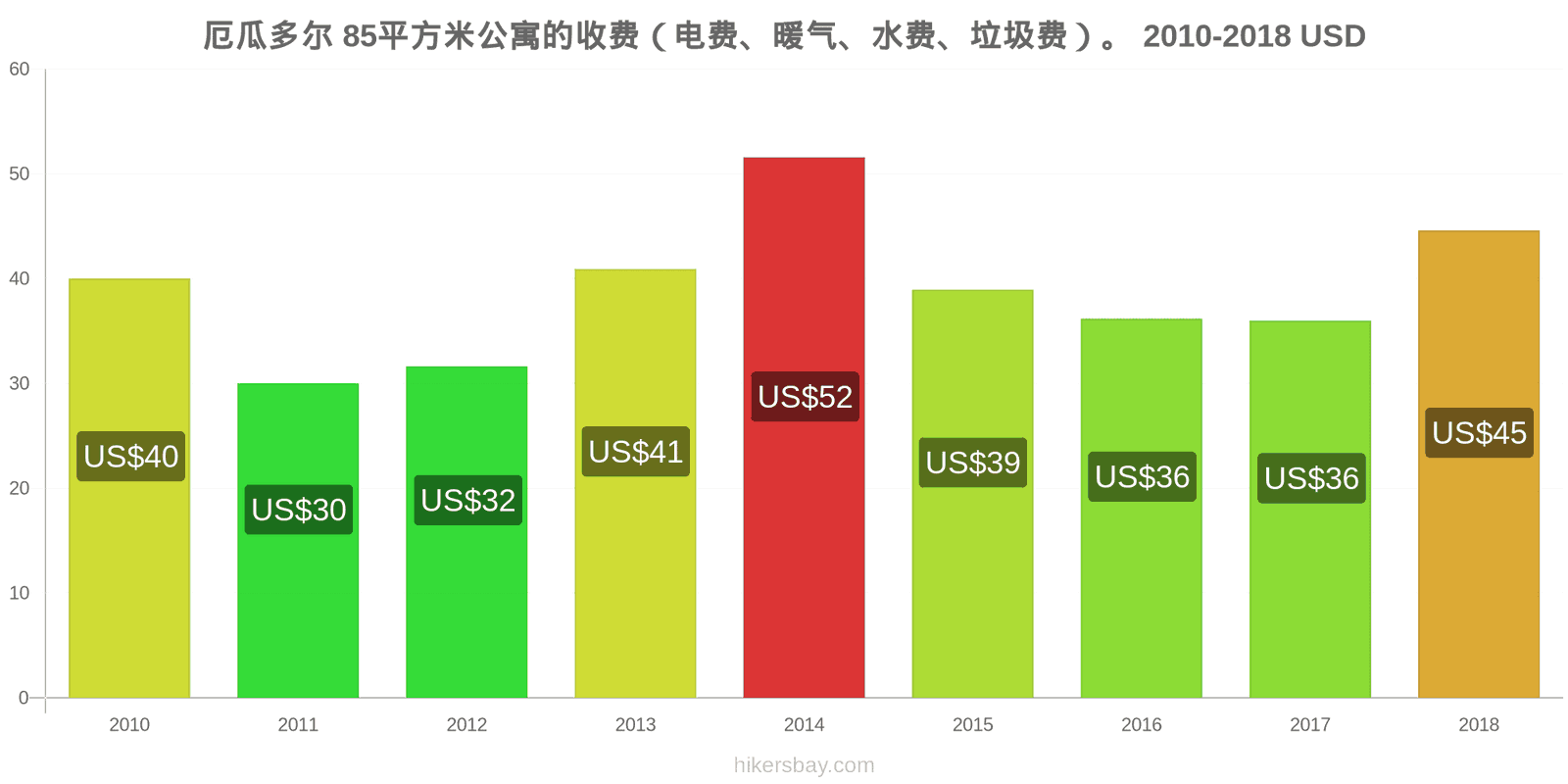 厄瓜多尔 价格变动 85平方米公寓的费用（电费、暖气、水费、垃圾费） hikersbay.com