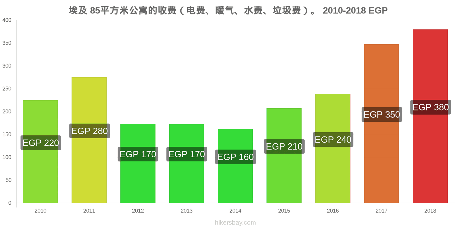 埃及 价格变动 85平方米公寓的费用（电费、暖气、水费、垃圾费） hikersbay.com