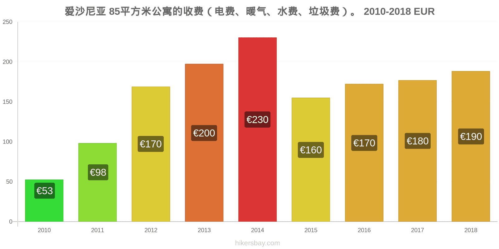 爱沙尼亚 价格变动 85平方米公寓的费用（电费、暖气、水费、垃圾费） hikersbay.com