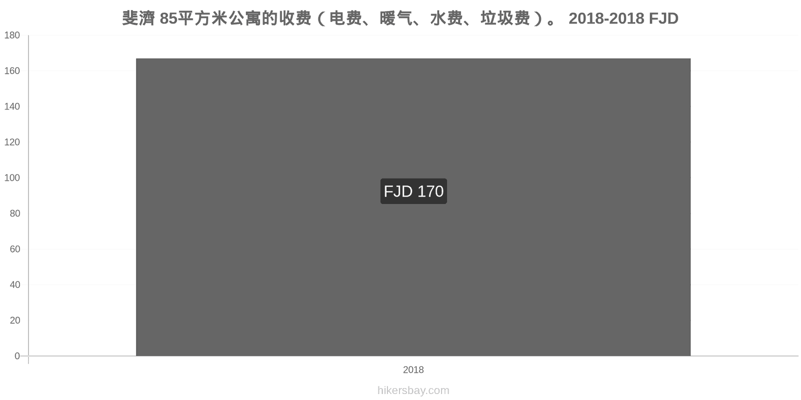 斐濟 价格变动 85平方米公寓的费用（电费、暖气、水费、垃圾费） hikersbay.com