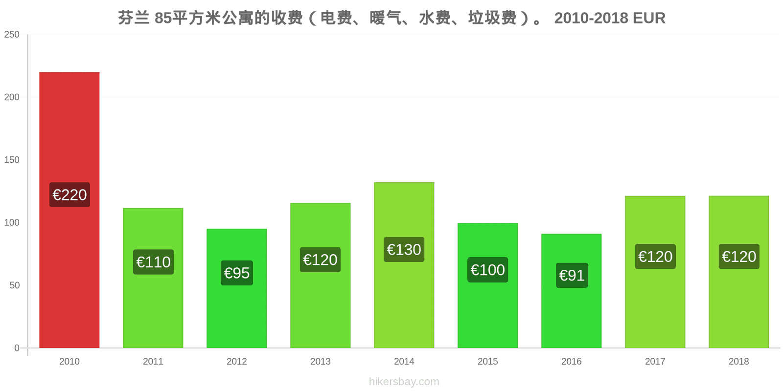 芬兰 价格变动 85平方米公寓的费用（电费、暖气、水费、垃圾费） hikersbay.com