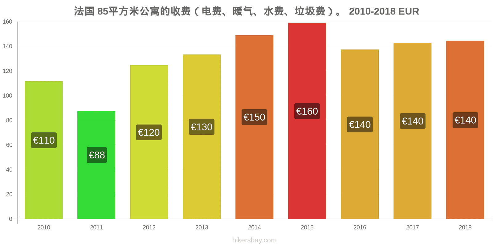 法国 价格变动 85平方米公寓的费用（电费、暖气、水费、垃圾费） hikersbay.com