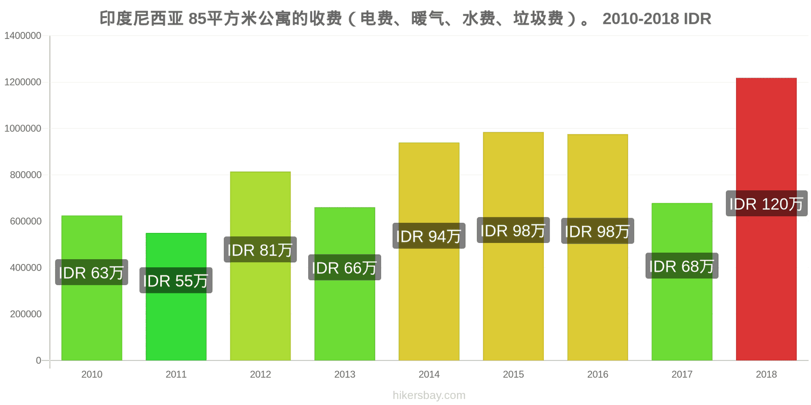 印度尼西亚 价格变动 85平方米公寓的费用（电费、暖气、水费、垃圾费） hikersbay.com