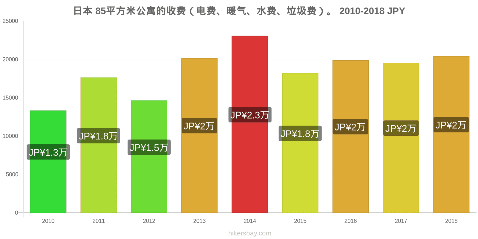 日本 价格变动 85平方米公寓的费用（电费、暖气、水费、垃圾费） hikersbay.com