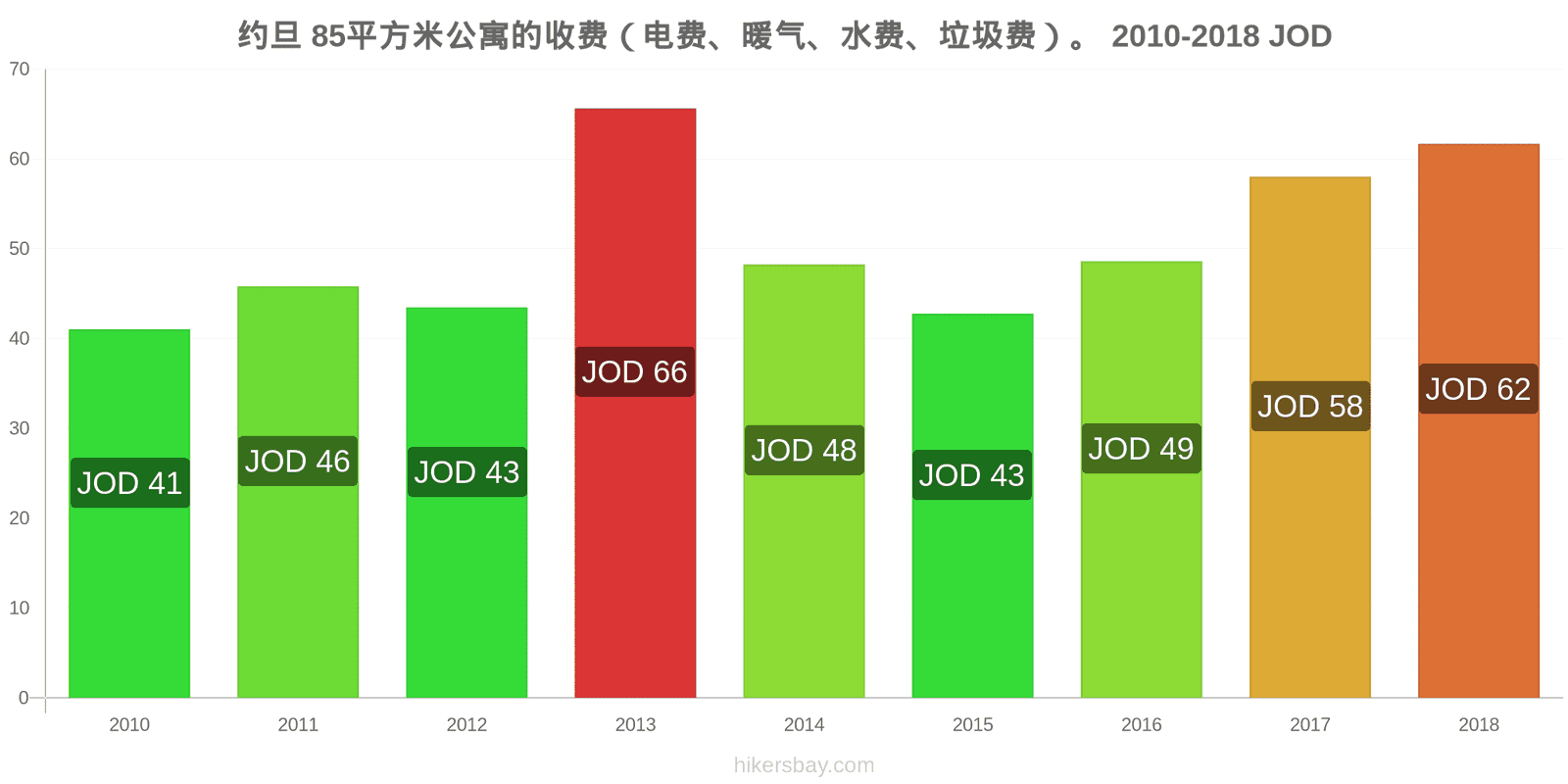 约旦 价格变动 85平方米公寓的费用（电费、暖气、水费、垃圾费） hikersbay.com