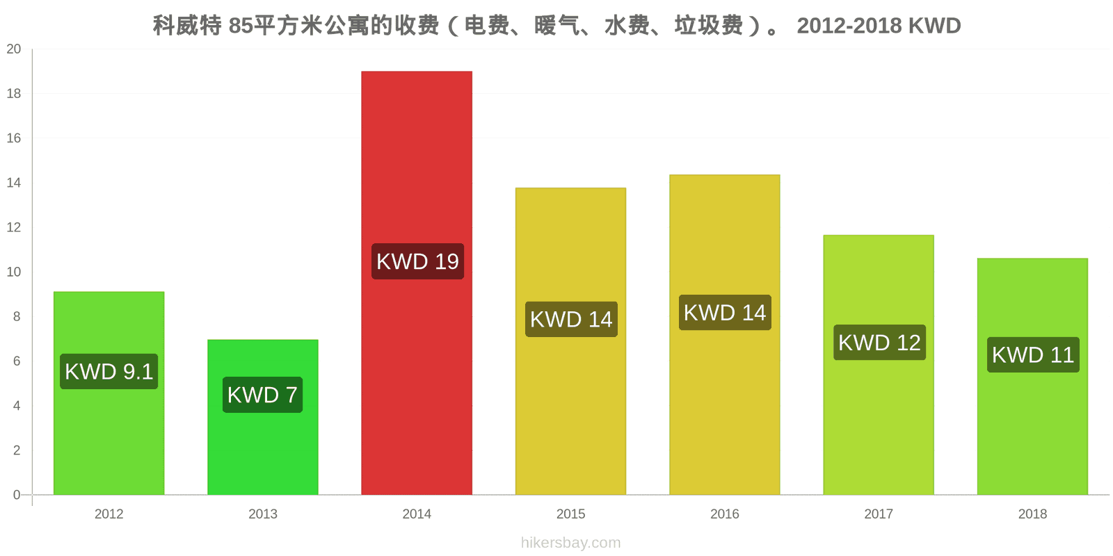 科威特 价格变动 85平方米公寓的费用（电费、暖气、水费、垃圾费） hikersbay.com