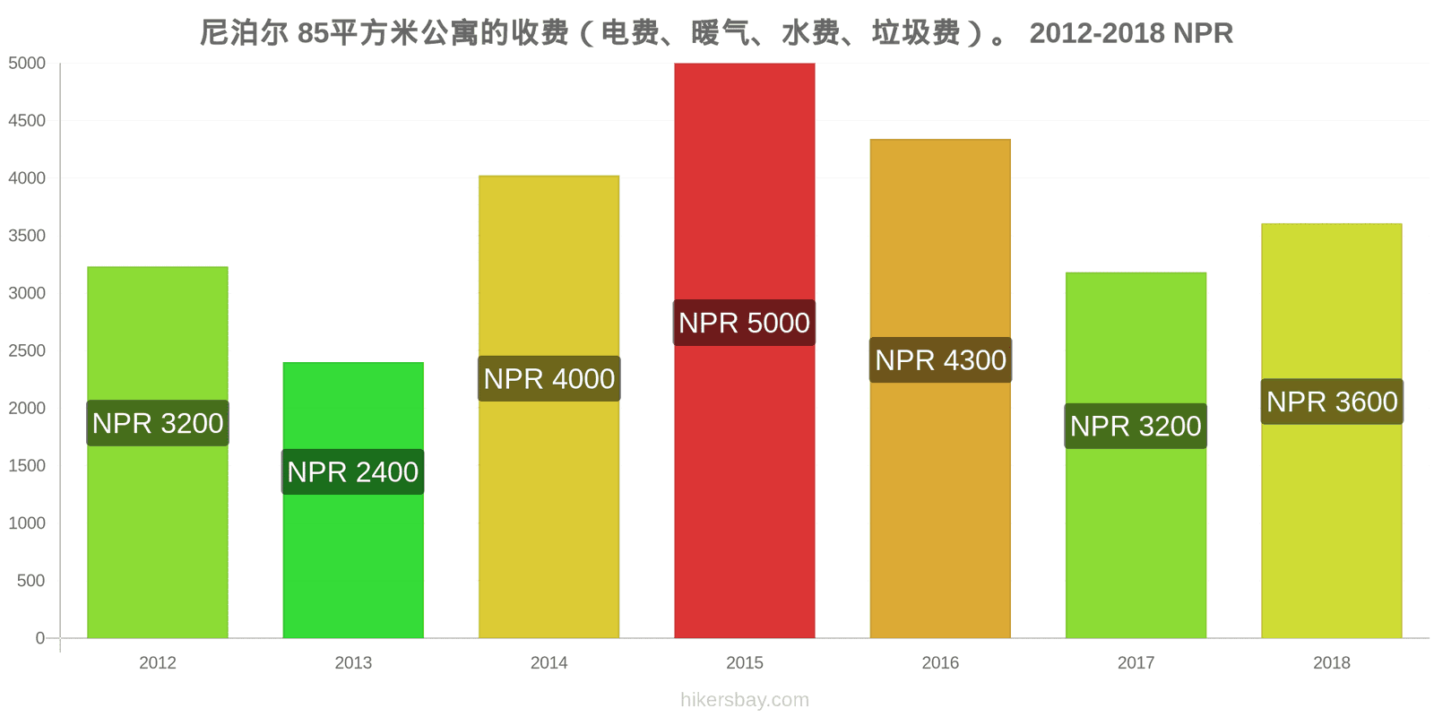 尼泊尔 价格变动 85平方米公寓的费用（电费、暖气、水费、垃圾费） hikersbay.com