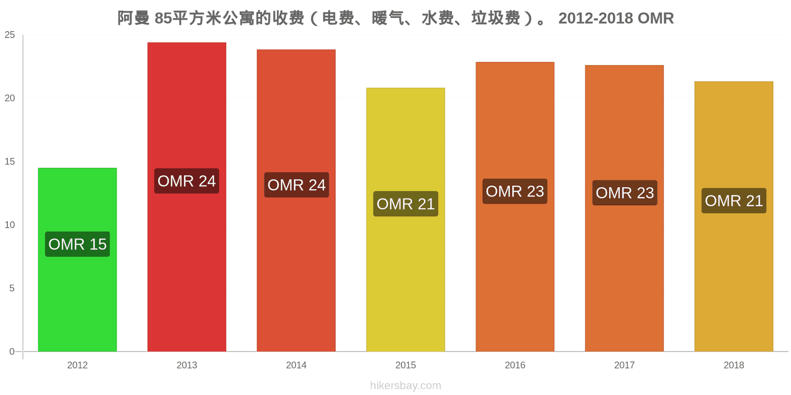 阿曼 价格变动 85平方米公寓的费用（电费、暖气、水费、垃圾费） hikersbay.com