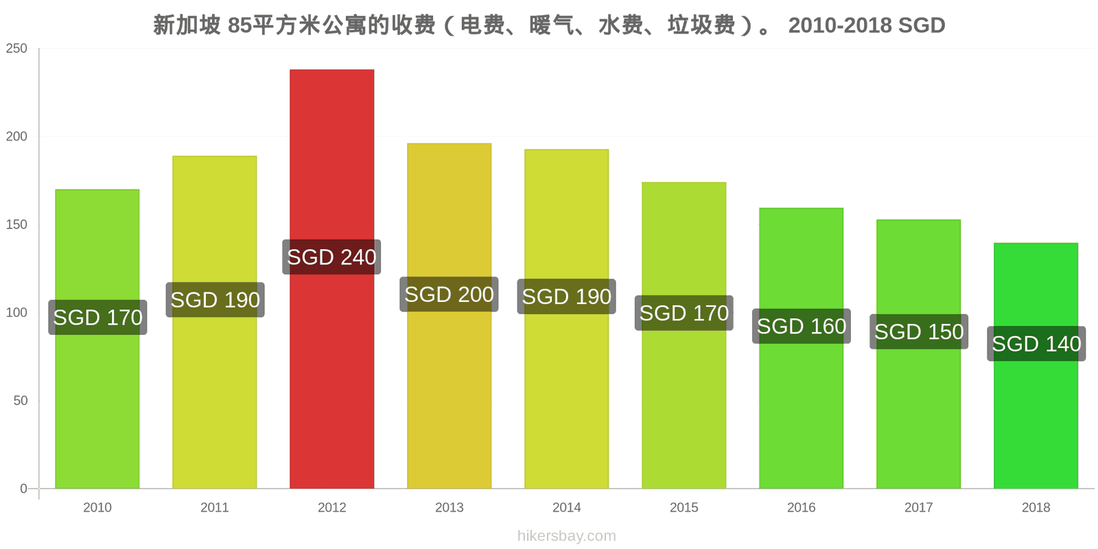 新加坡 价格变动 85平方米公寓的费用（电费、暖气、水费、垃圾费） hikersbay.com