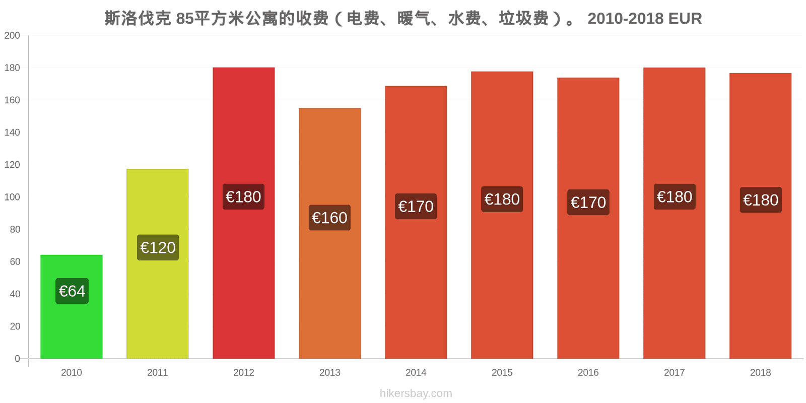 斯洛伐克 价格变动 85平方米公寓的费用（电费、暖气、水费、垃圾费） hikersbay.com