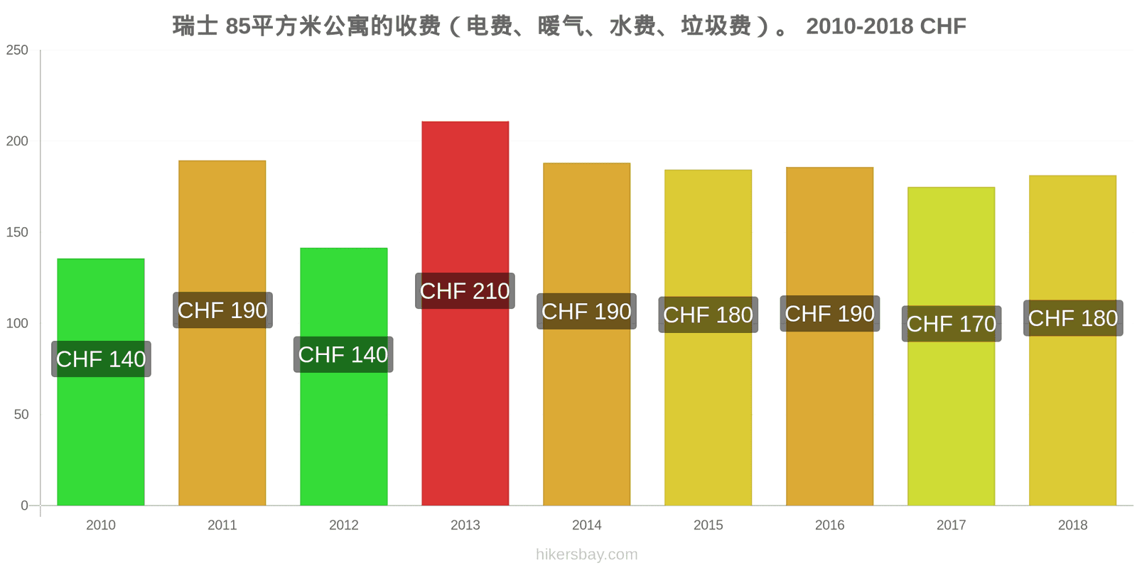 瑞士 价格变动 85平方米公寓的费用（电费、暖气、水费、垃圾费） hikersbay.com