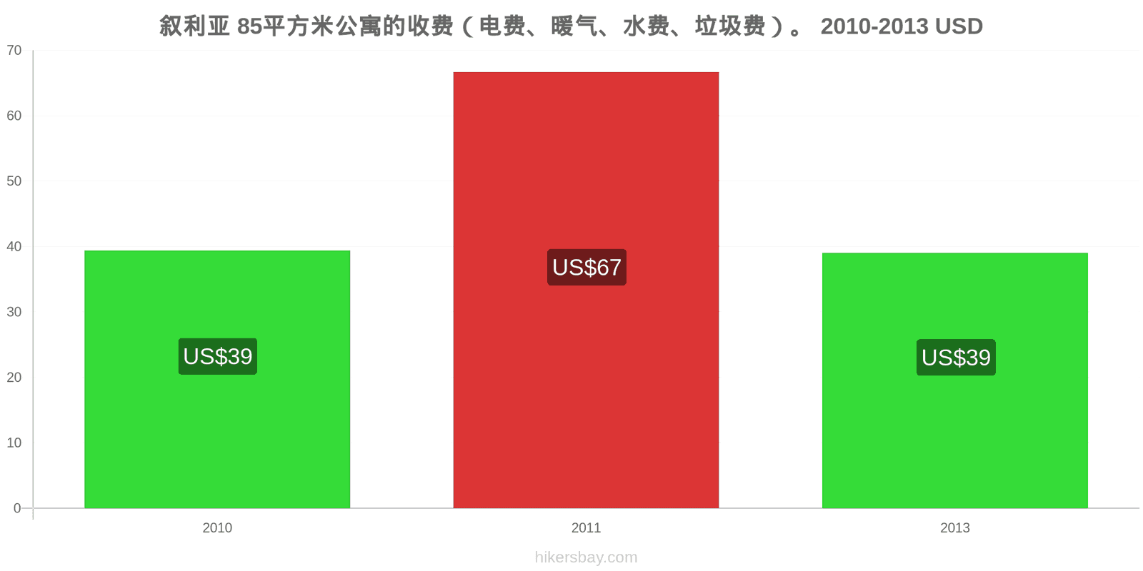 叙利亚 价格变动 85平方米公寓的费用（电费、暖气、水费、垃圾费） hikersbay.com