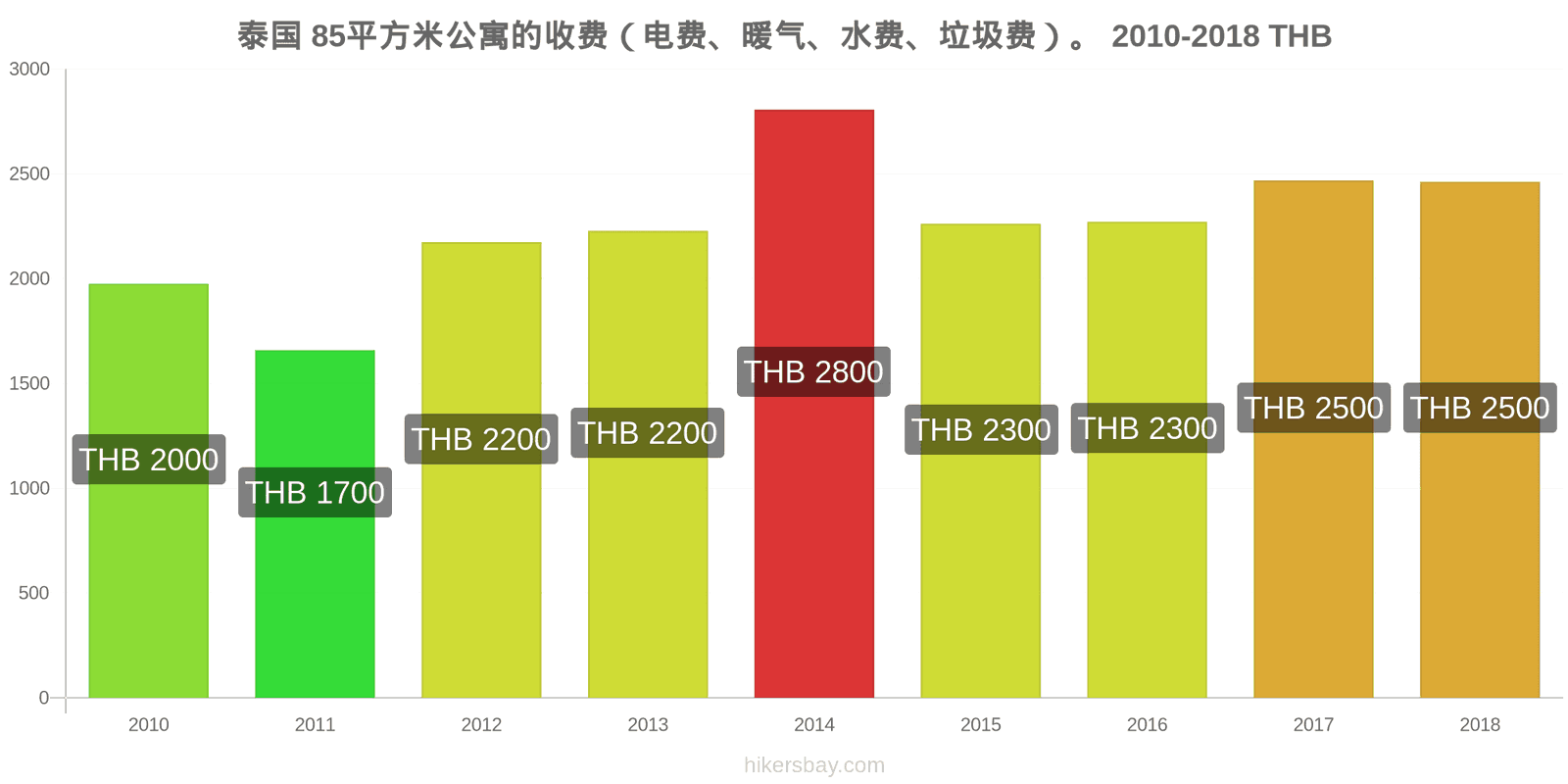 泰国 价格变动 85平方米公寓的费用（电费、暖气、水费、垃圾费） hikersbay.com