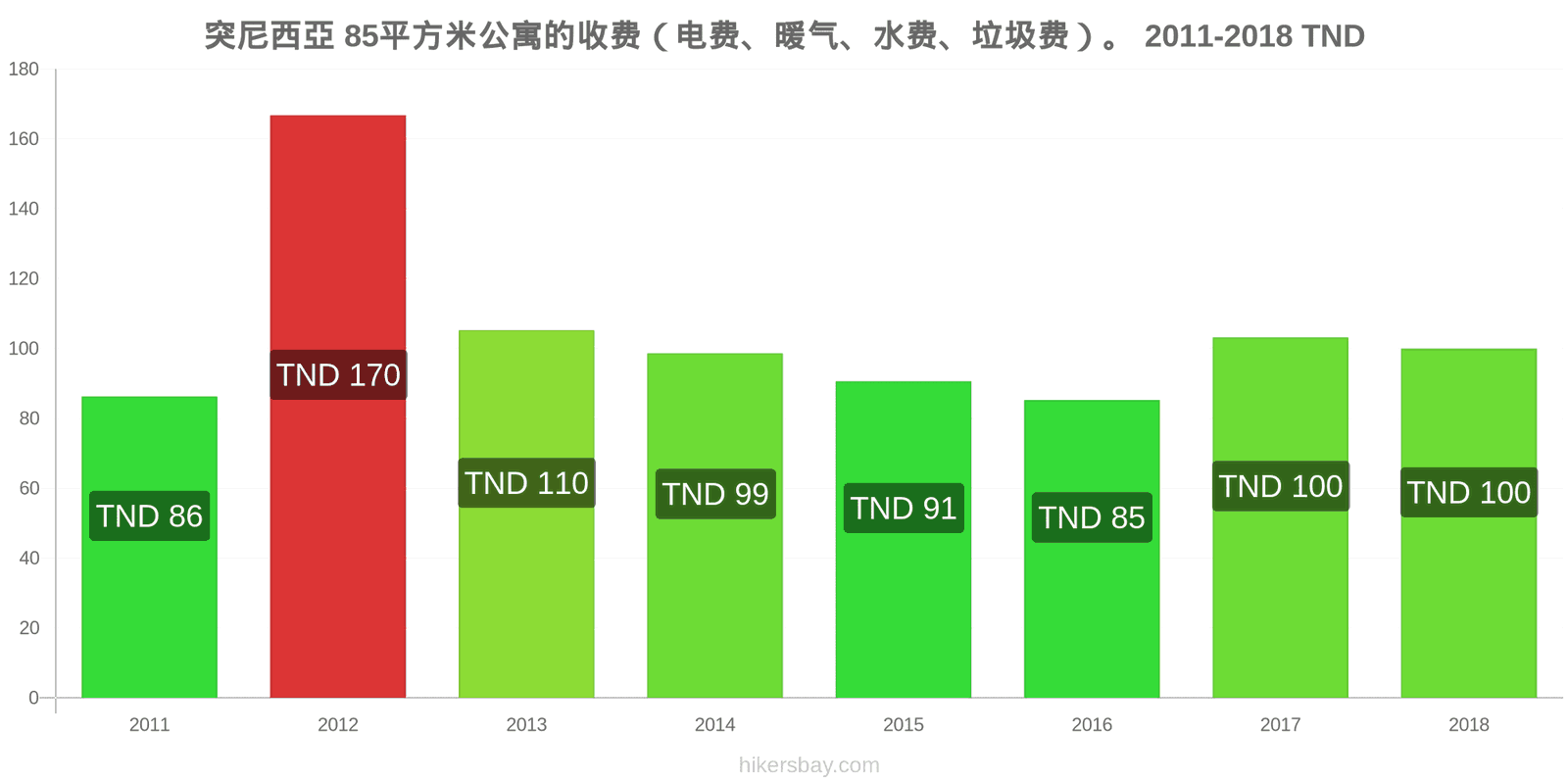 突尼西亞 价格变动 85平方米公寓的费用（电费、暖气、水费、垃圾费） hikersbay.com