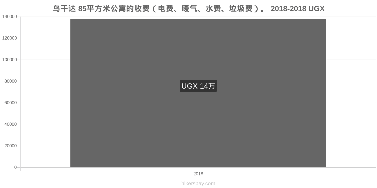 乌干达 价格变动 85平方米公寓的费用（电费、暖气、水费、垃圾费） hikersbay.com