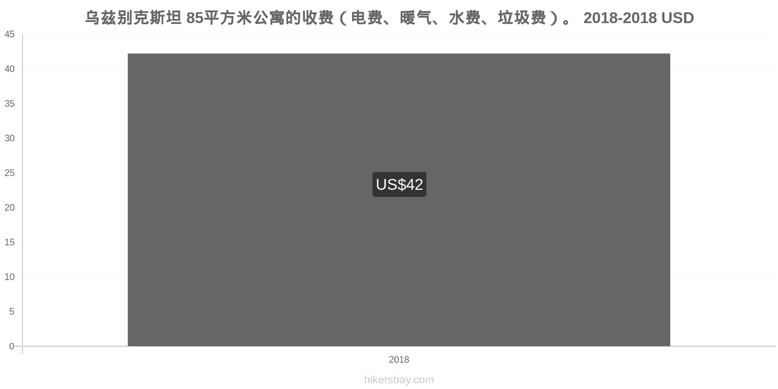 乌兹别克斯坦 价格变动 85平方米公寓的费用（电费、暖气、水费、垃圾费） hikersbay.com