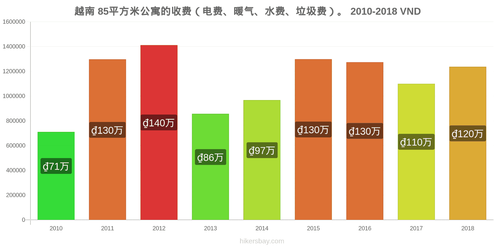 越南 价格变动 85平方米公寓的费用（电费、暖气、水费、垃圾费） hikersbay.com