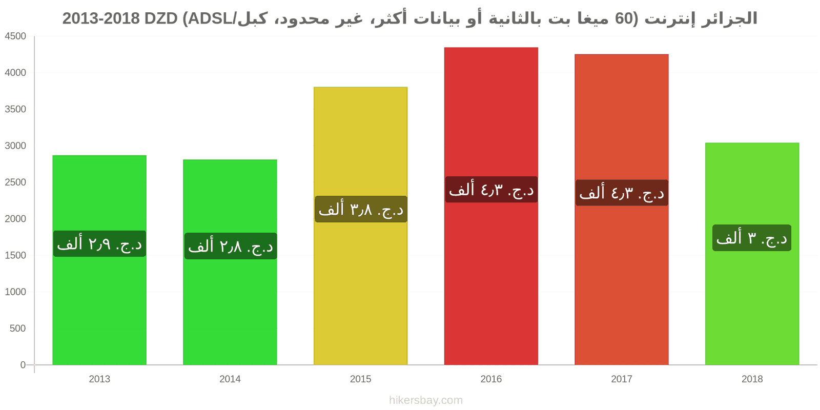 الجزائر تغييرات الأسعار الإنترنت (60 ميغابت في الثانية أو أكثر، بيانات غير محدودة، كابل/ADSL) hikersbay.com