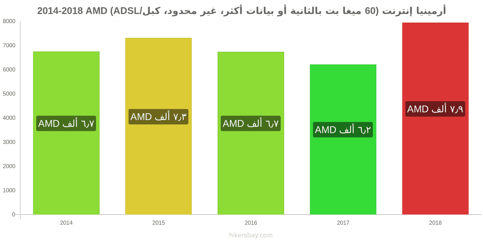 أرمينيا تغييرات الأسعار الإنترنت (60 ميغابت في الثانية أو أكثر، بيانات غير محدودة، كابل/ADSL) hikersbay.com