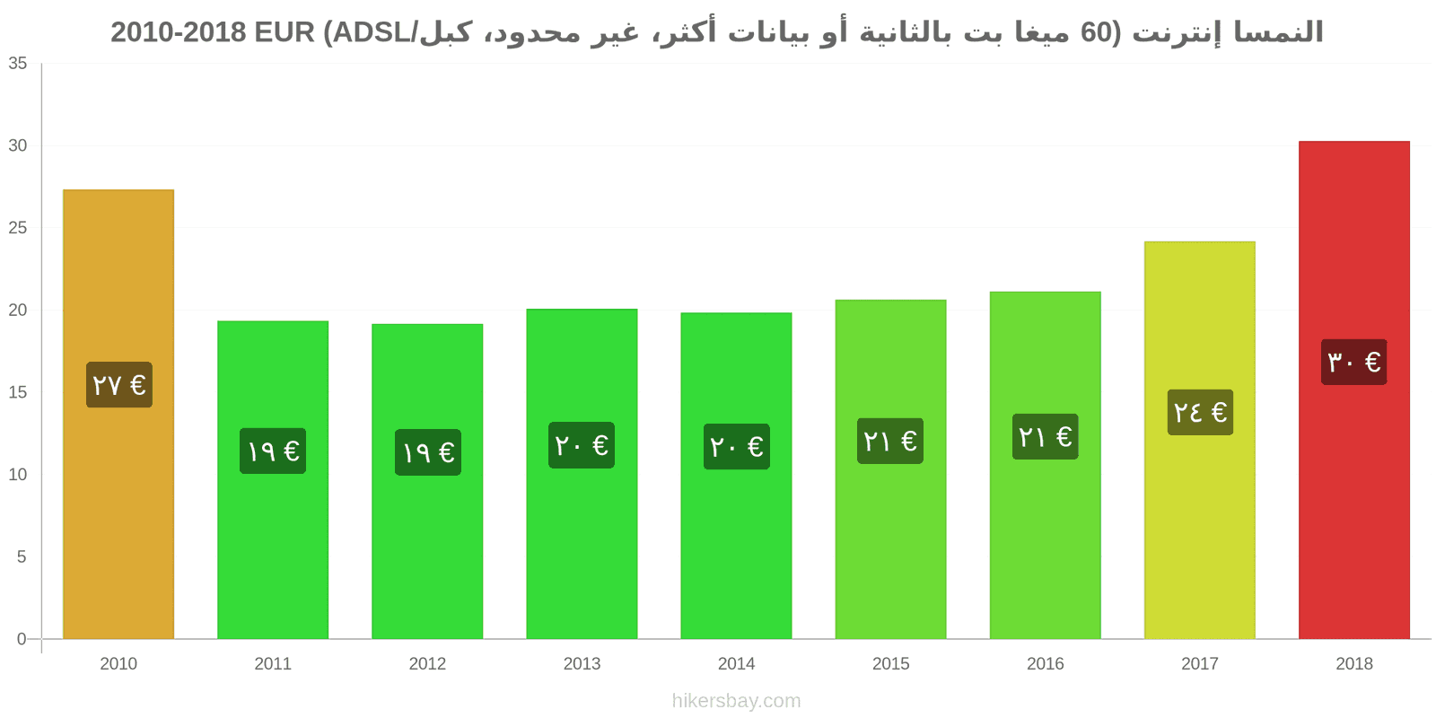 النمسا تغييرات الأسعار الإنترنت (60 ميغابت في الثانية أو أكثر، بيانات غير محدودة، كابل/ADSL) hikersbay.com