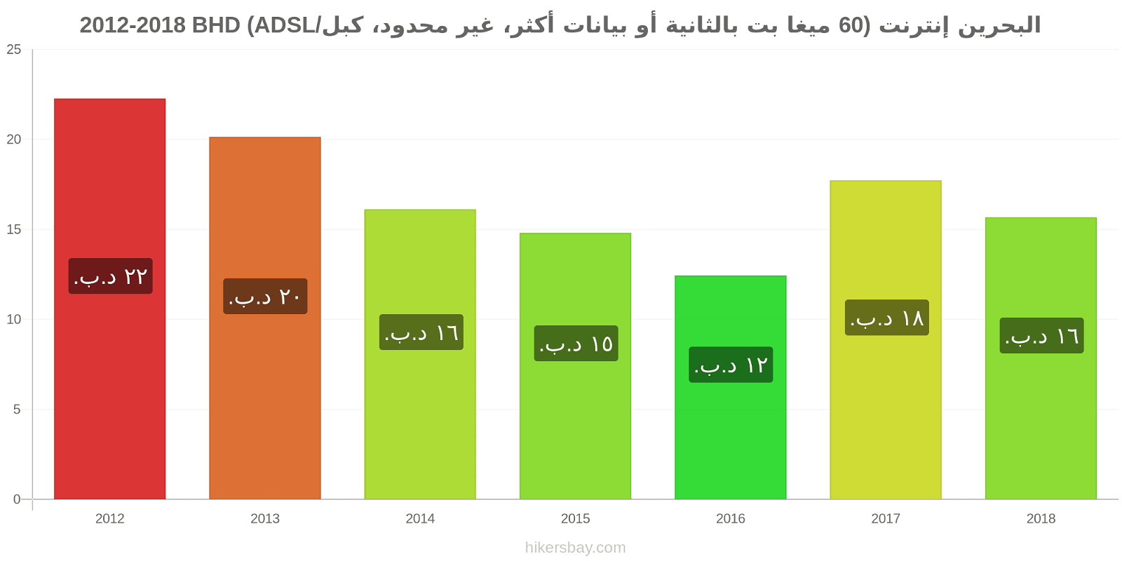 البحرين تغيرات السعر إنترنت (60 ميغا بت بالثانية أو بيانات أكثر، غير محدود، كبل/ADSL) hikersbay.com