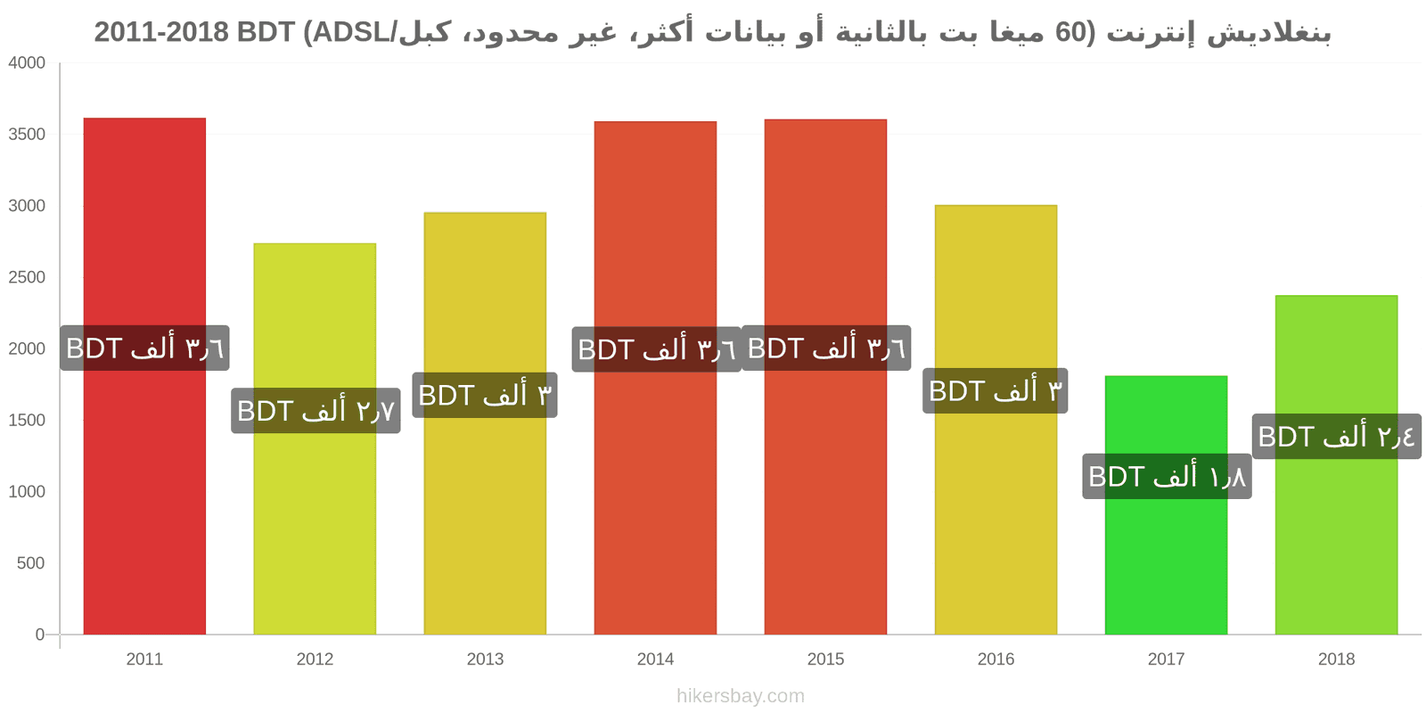 بنغلاديش تغييرات الأسعار الإنترنت (60 ميغابت في الثانية أو أكثر، بيانات غير محدودة، كابل/ADSL) hikersbay.com