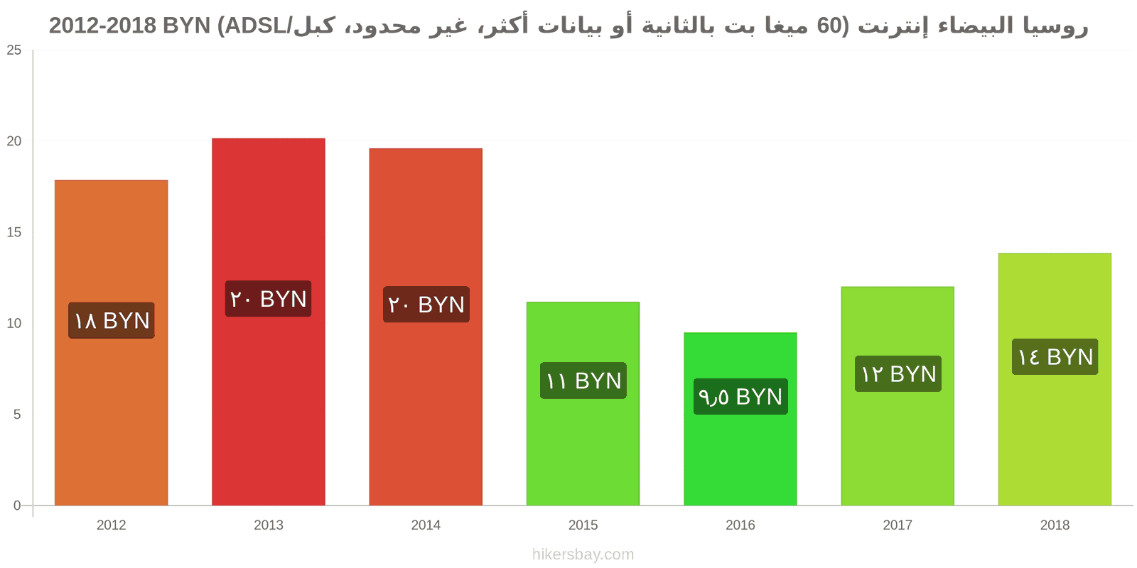 روسيا البيضاء تغييرات الأسعار الإنترنت (60 ميغابت في الثانية أو أكثر، بيانات غير محدودة، كابل/ADSL) hikersbay.com