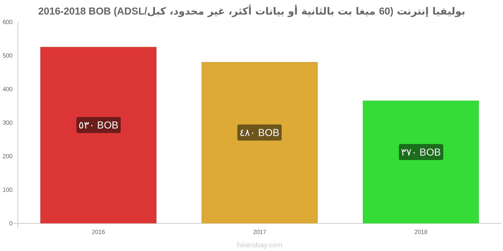 بوليفيا تغييرات الأسعار الإنترنت (60 ميغابت في الثانية أو أكثر، بيانات غير محدودة، كابل/ADSL) hikersbay.com