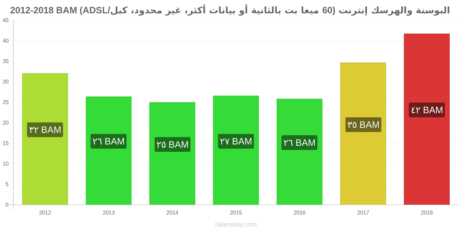 البوسنة والهرسك تغييرات الأسعار الإنترنت (60 ميغابت في الثانية أو أكثر، بيانات غير محدودة، كابل/ADSL) hikersbay.com