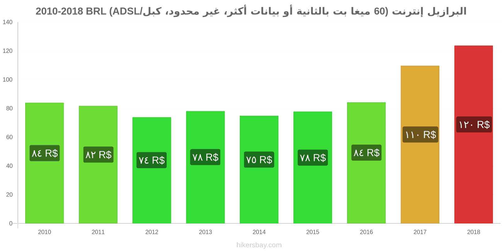 البرازيل تغييرات الأسعار الإنترنت (60 ميغابت في الثانية أو أكثر، بيانات غير محدودة، كابل/ADSL) hikersbay.com