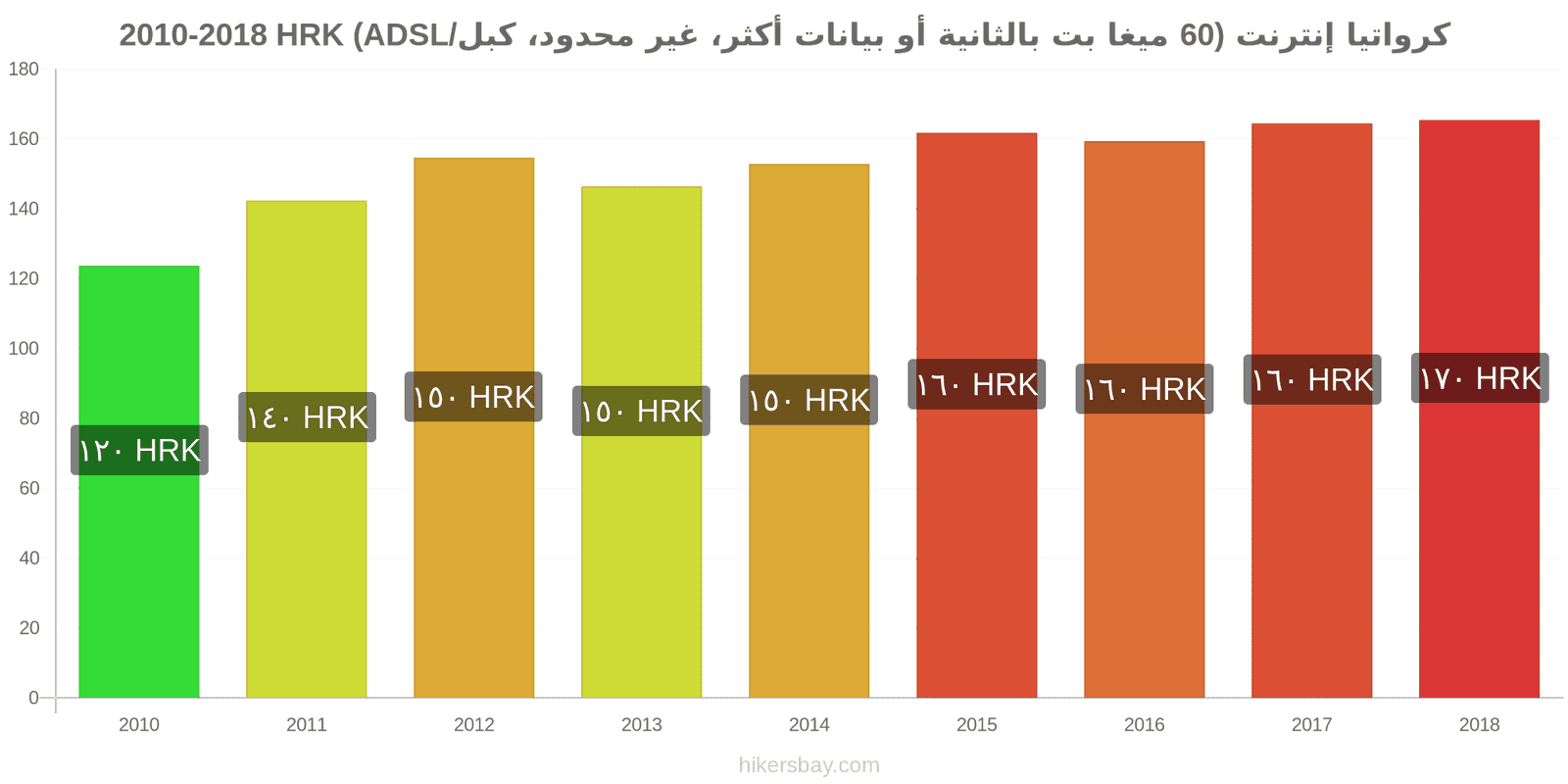 كرواتيا تغييرات الأسعار الإنترنت (60 ميغابت في الثانية أو أكثر، بيانات غير محدودة، كابل/ADSL) hikersbay.com