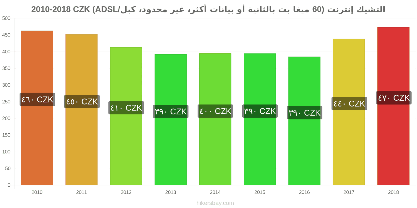 التشيك تغييرات الأسعار الإنترنت (60 ميغابت في الثانية أو أكثر، بيانات غير محدودة، كابل/ADSL) hikersbay.com