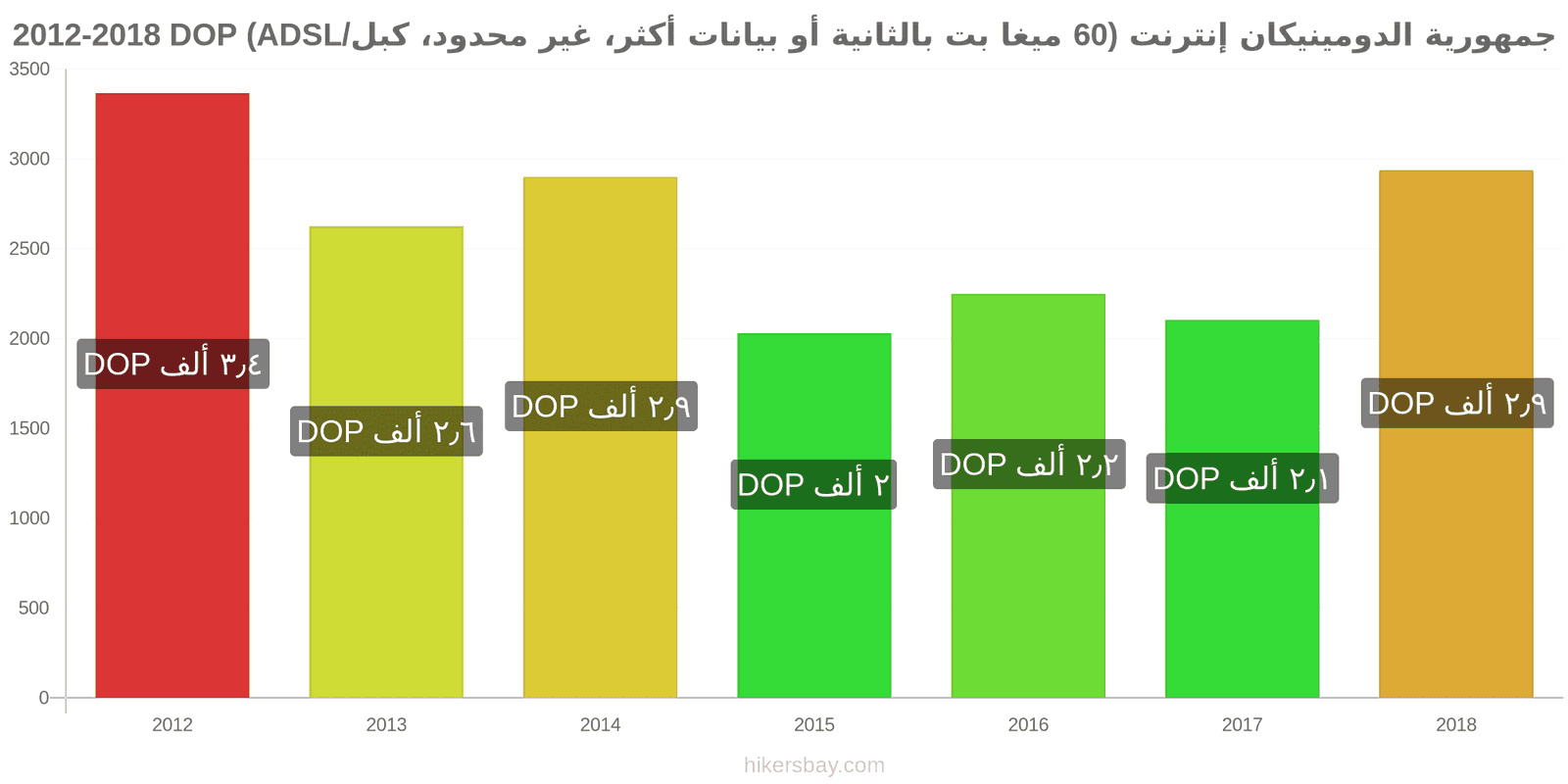 جمهورية الدومينيكان تغييرات الأسعار الإنترنت (60 ميغابت في الثانية أو أكثر، بيانات غير محدودة، كابل/ADSL) hikersbay.com