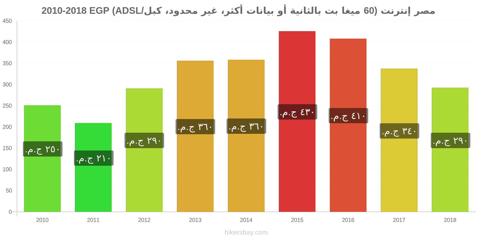 مصر تغييرات الأسعار الإنترنت (60 ميغابت في الثانية أو أكثر، بيانات غير محدودة، كابل/ADSL) hikersbay.com