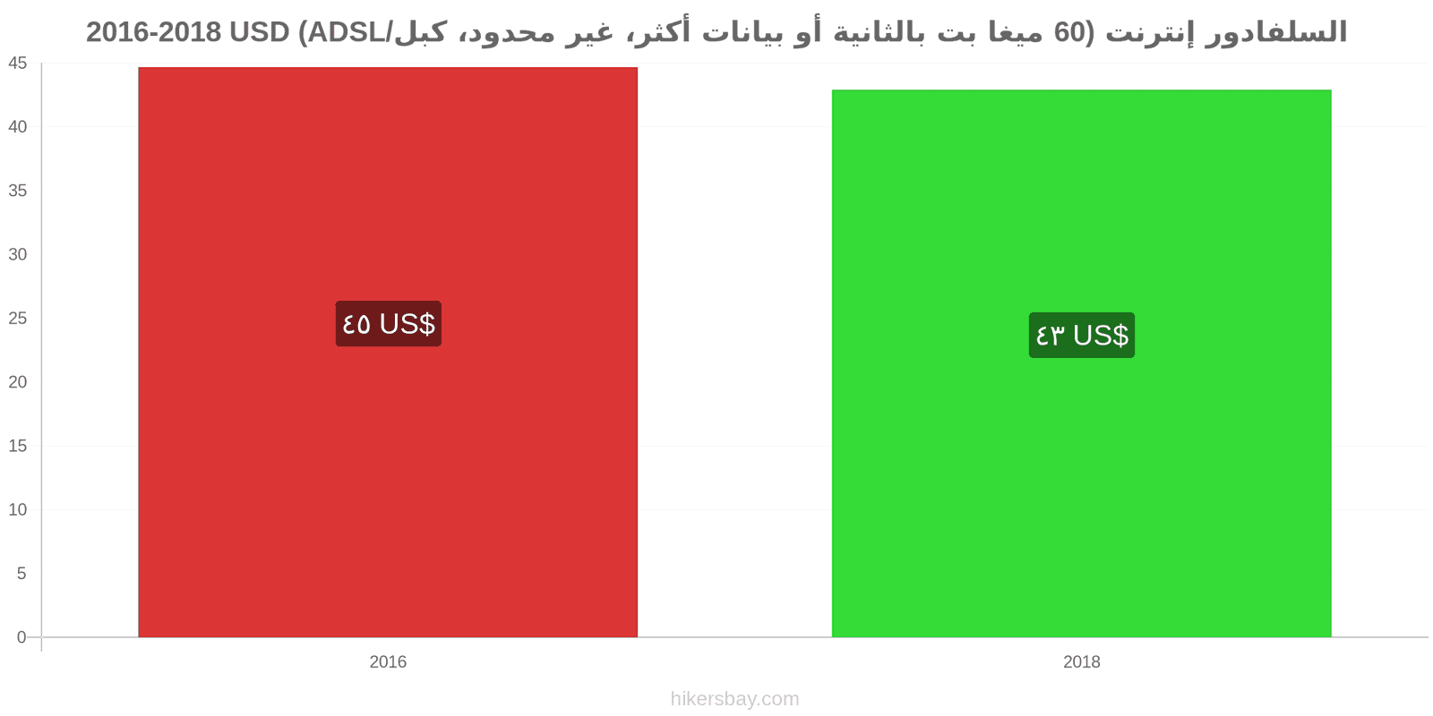 السلفادور تغييرات الأسعار الإنترنت (60 ميغابت في الثانية أو أكثر، بيانات غير محدودة، كابل/ADSL) hikersbay.com