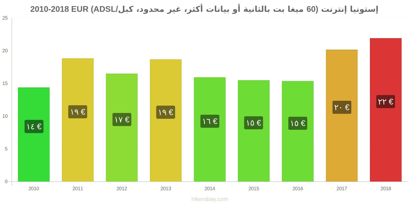 إستونيا تغييرات الأسعار الإنترنت (60 ميغابت في الثانية أو أكثر، بيانات غير محدودة، كابل/ADSL) hikersbay.com