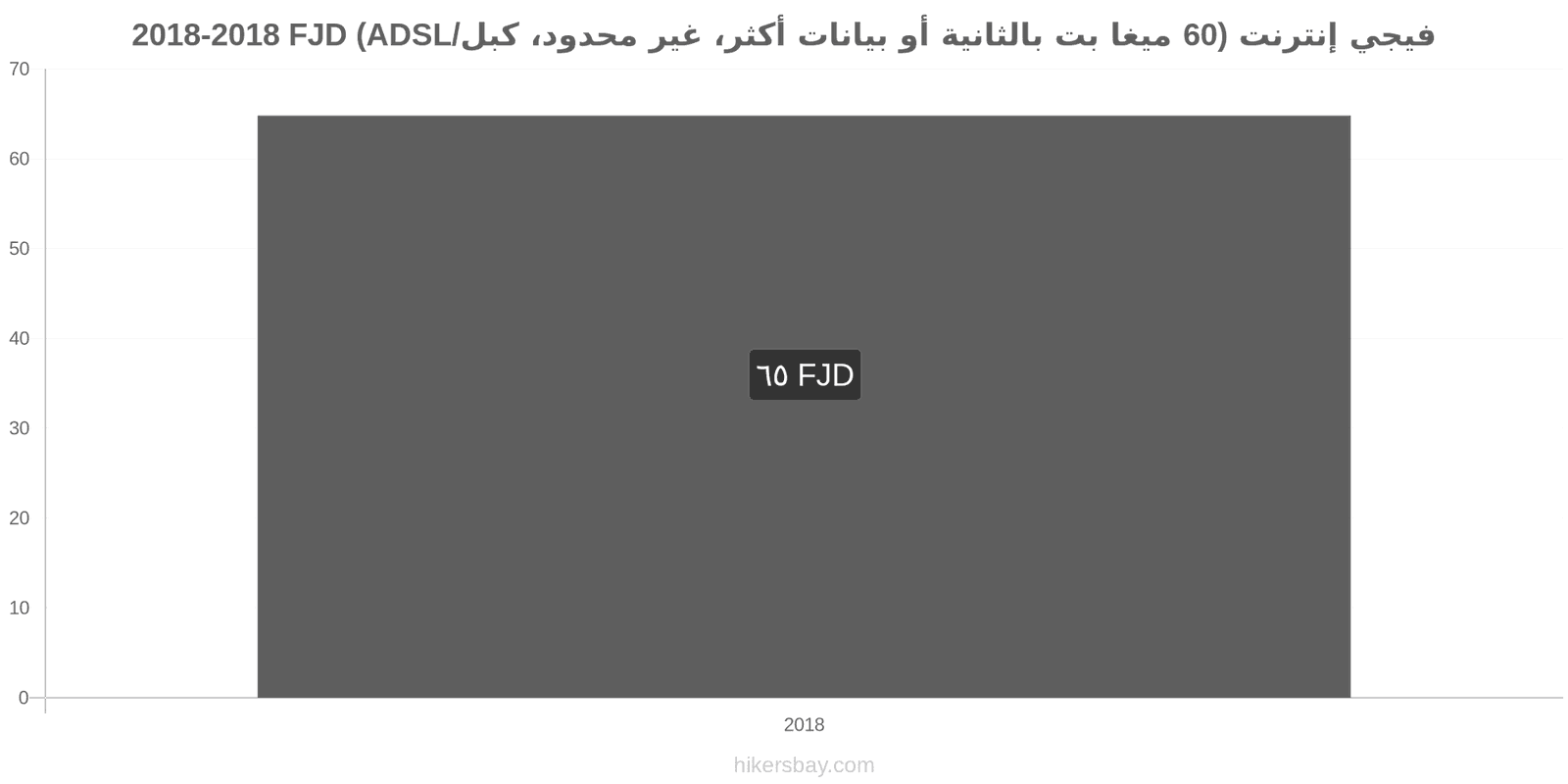 فيجي تغييرات الأسعار الإنترنت (60 ميغابت في الثانية أو أكثر، بيانات غير محدودة، كابل/ADSL) hikersbay.com