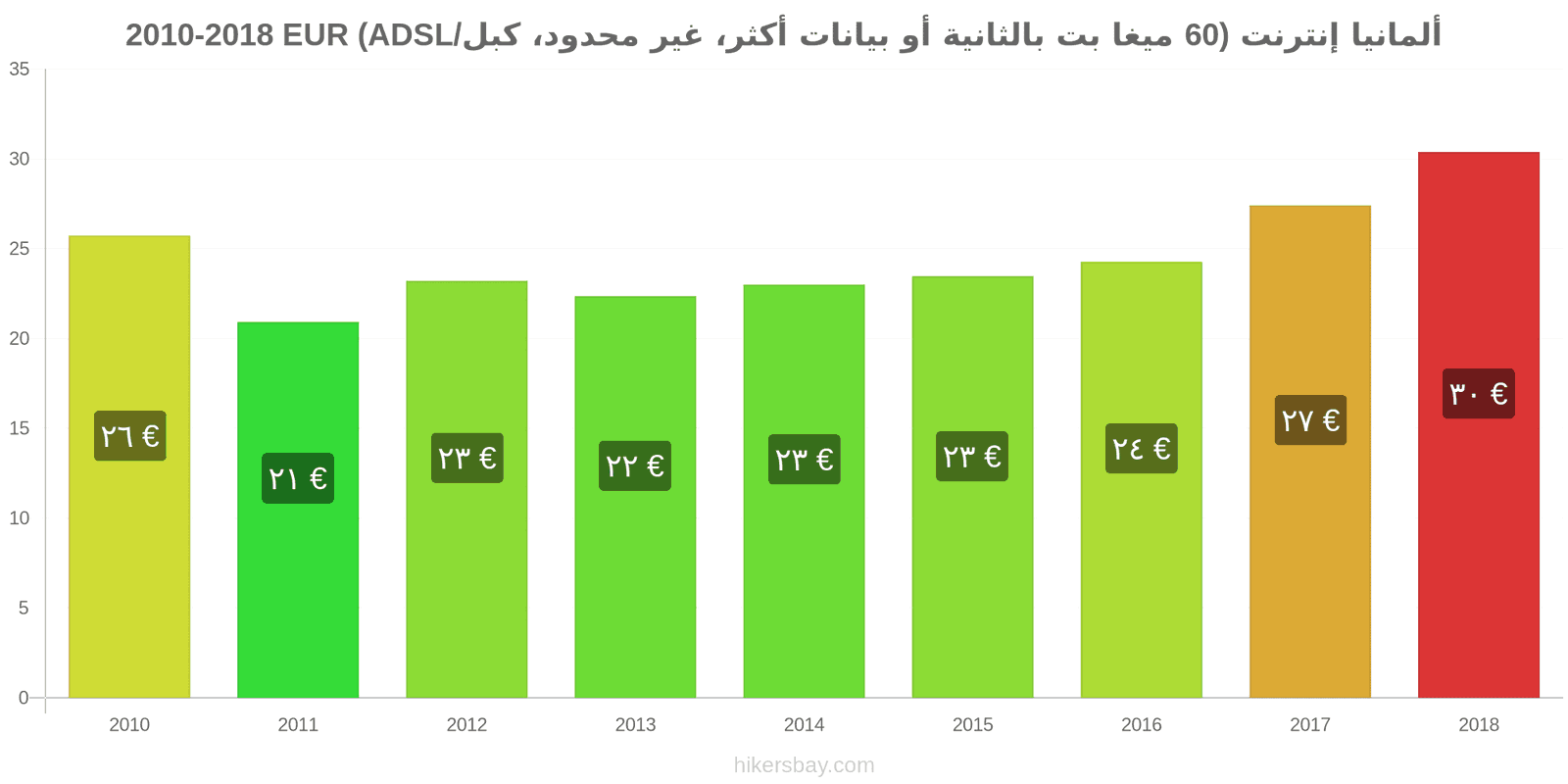 ألمانيا تغييرات الأسعار الإنترنت (60 ميغابت في الثانية أو أكثر، بيانات غير محدودة، كابل/ADSL) hikersbay.com