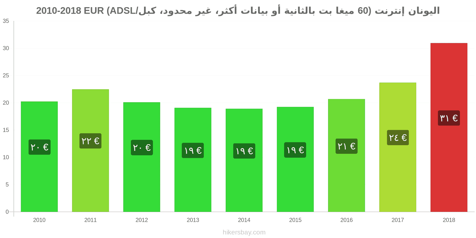 اليونان تغييرات الأسعار الإنترنت (60 ميغابت في الثانية أو أكثر، بيانات غير محدودة، كابل/ADSL) hikersbay.com