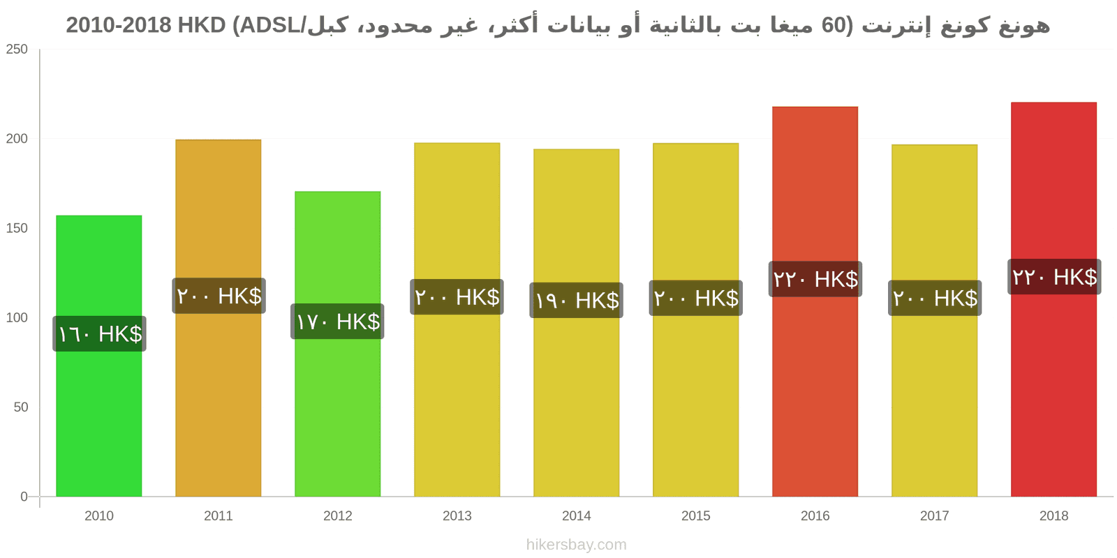 هونغ كونغ تغييرات الأسعار الإنترنت (60 ميغابت في الثانية أو أكثر، بيانات غير محدودة، كابل/ADSL) hikersbay.com