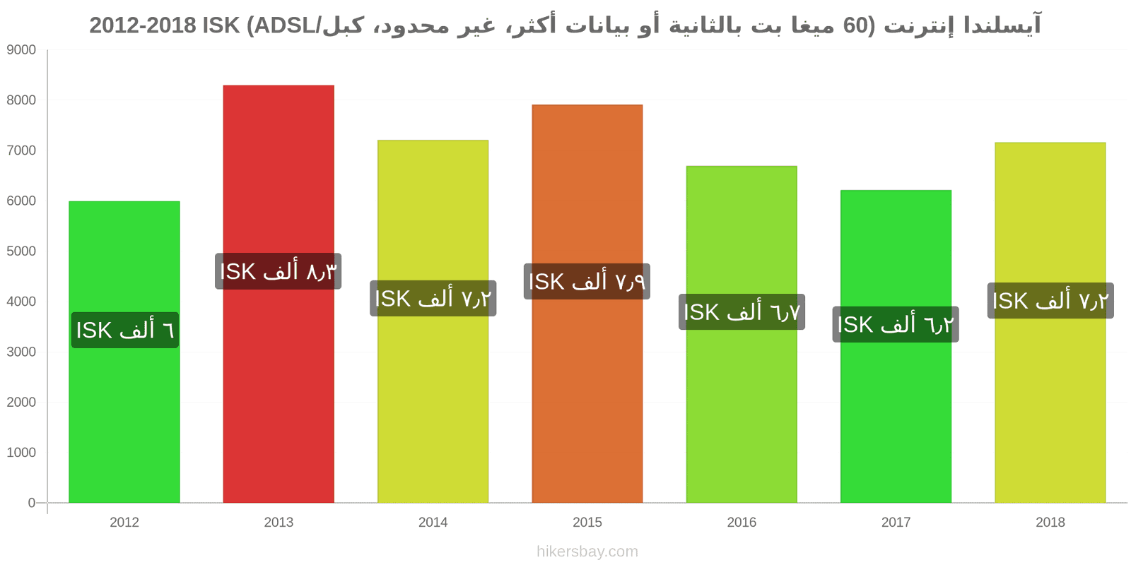 آيسلندا تغييرات الأسعار الإنترنت (60 ميغابت في الثانية أو أكثر، بيانات غير محدودة، كابل/ADSL) hikersbay.com