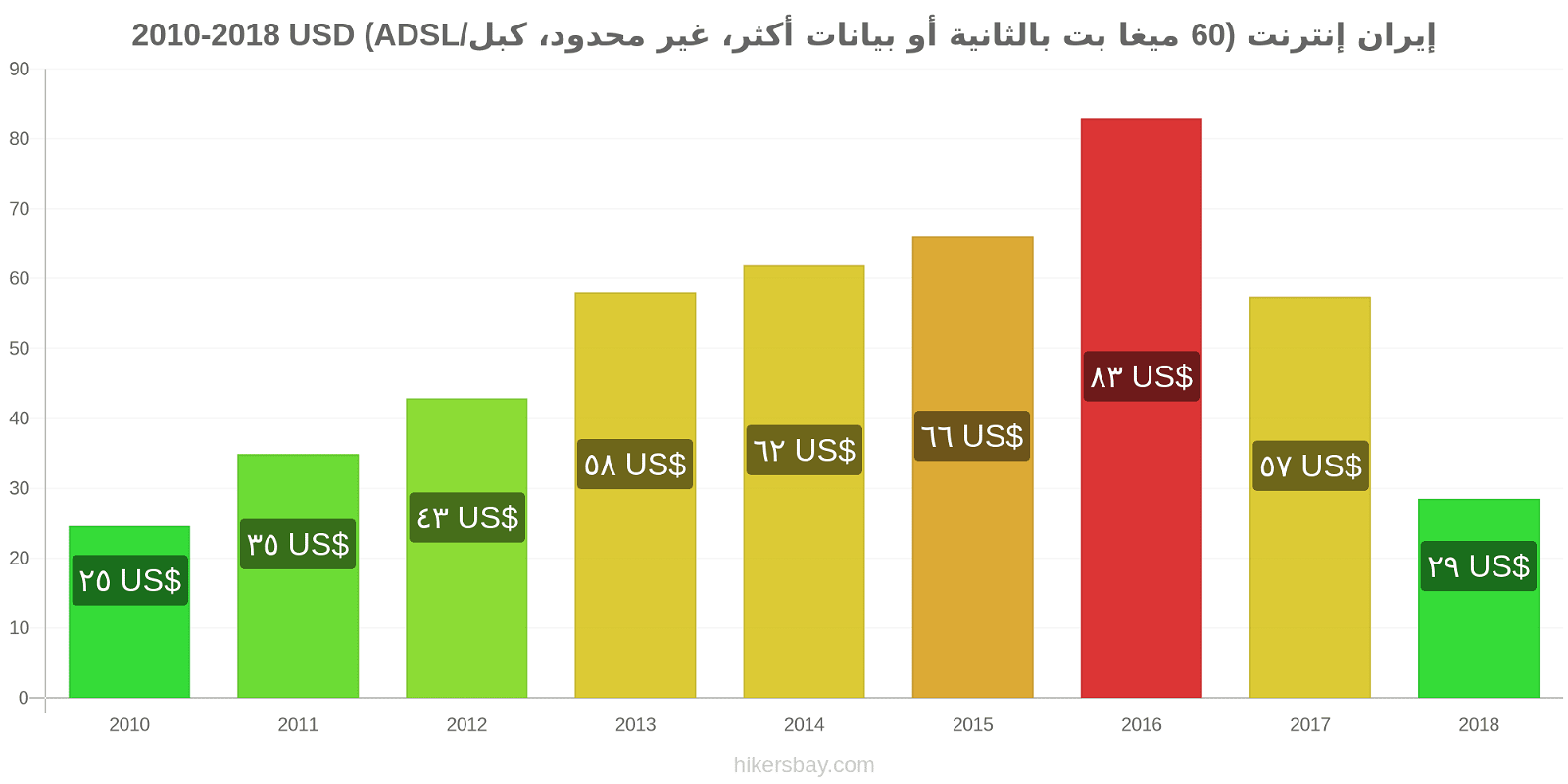إيران تغييرات الأسعار الإنترنت (60 ميغابت في الثانية أو أكثر، بيانات غير محدودة، كابل/ADSL) hikersbay.com