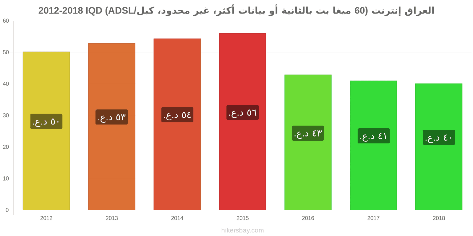 العراق تغييرات الأسعار الإنترنت (60 ميغابت في الثانية أو أكثر، بيانات غير محدودة، كابل/ADSL) hikersbay.com