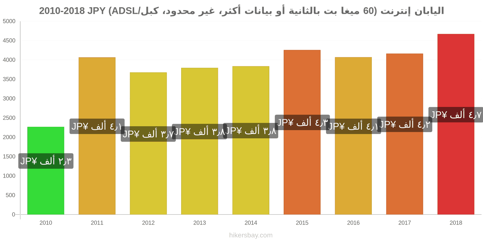 اليابان تغييرات الأسعار الإنترنت (60 ميغابت في الثانية أو أكثر، بيانات غير محدودة، كابل/ADSL) hikersbay.com