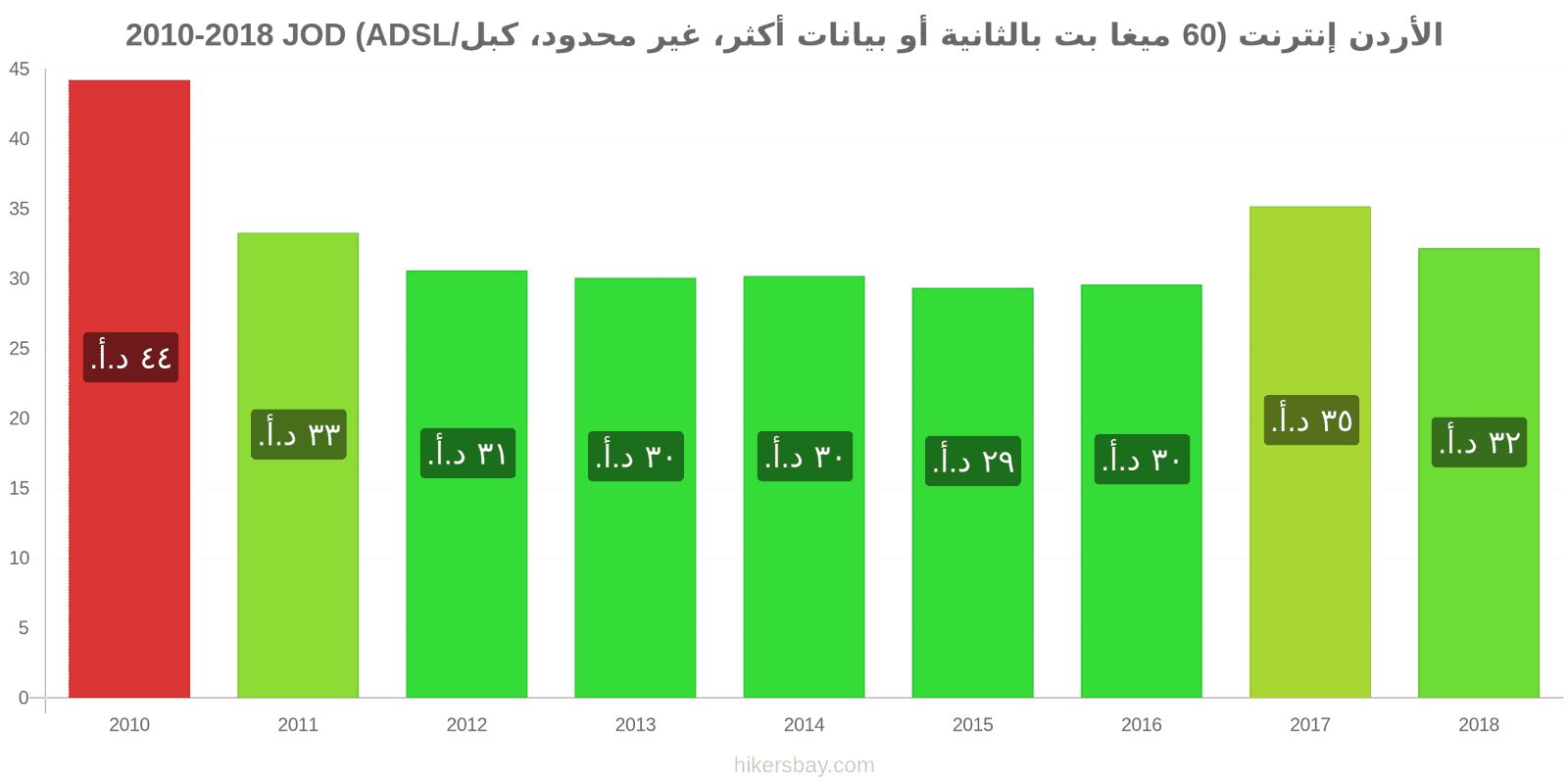 الأردن تغييرات الأسعار الإنترنت (60 ميغابت في الثانية أو أكثر، بيانات غير محدودة، كابل/ADSL) hikersbay.com