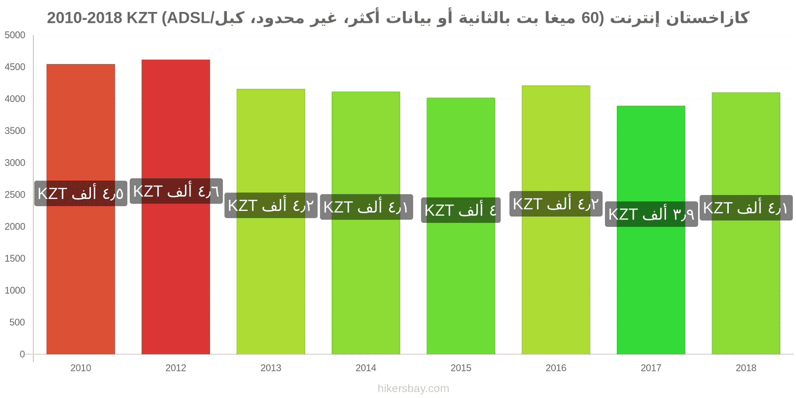 كازاخستان تغييرات الأسعار الإنترنت (60 ميغابت في الثانية أو أكثر، بيانات غير محدودة، كابل/ADSL) hikersbay.com