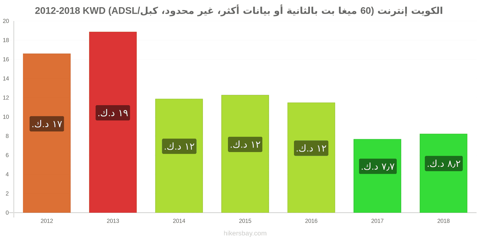 الكويت تغييرات الأسعار الإنترنت (60 ميغابت في الثانية أو أكثر، بيانات غير محدودة، كابل/ADSL) hikersbay.com