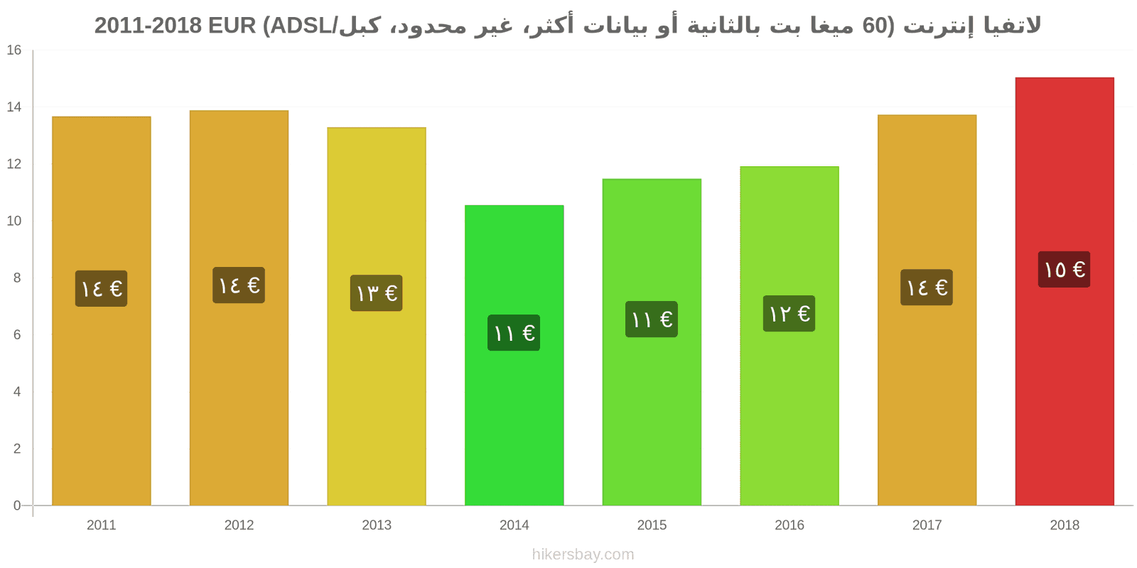 لاتفيا تغييرات الأسعار الإنترنت (60 ميغابت في الثانية أو أكثر، بيانات غير محدودة، كابل/ADSL) hikersbay.com